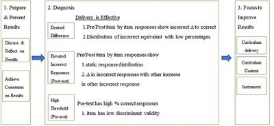 Improving curriculum delivery: Using a results informed quality improvement model for teen behavioral health education